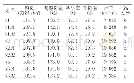 《表5 不同处理的产量以及产量构成》