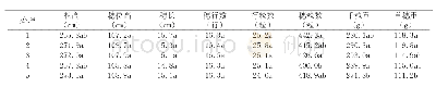 《表1 各处理玉米的生长性状》