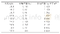 《表3 A3播期时不同密度和纯氮量对台绿5号产量的影响》