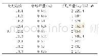 《表5 B2密度下不同播期和纯氮量对台绿5号产量的影响》