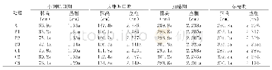 《表2 各处理不同时期株高和茎粗的变化》