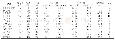 《表6 产量结果记载表：大理市玉米新品种展示试验初报》