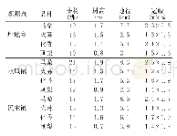 表2 盘州市石漠化工程治理应用树种生长情况调查报告———灌木树种生长调查结果统计