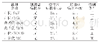表2 参试品种抗病性、抗逆性调查