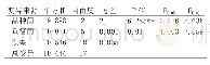 表4 产量结果分析—F测验