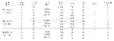 表1 盘州市石漠化工程治理应用树种生长情况调查报告———藤本植物调查样本设置