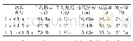 表1 8月龄植株生长及受寒害情况