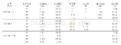 表2 不同修剪保留高度对牛角瓜生长影响