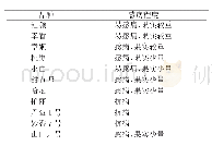 《表1 不同品种草莓白粉病发生情况》