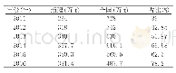 表1 2011—2016年新疆棉花产量情况