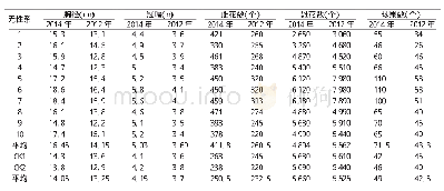 表1 油松种子园母树与对照的生长结实情况