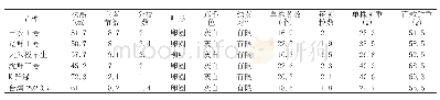 表2 各参试品种主要农艺性状