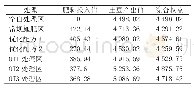 表3 不同处理小区的肥料投入值和产出值（单位：元/667 m2)