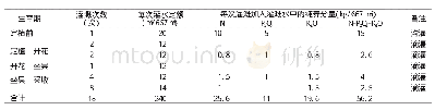 表2 日光温室西葫芦微灌施肥制度