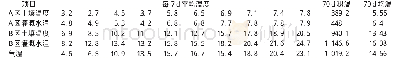 表2 试验温度实测数据：春季千头椿大树移植成活和生长与不同浇水措施的关系研究