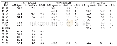 表2 玉米品种DH918区域试验和生产试验汇总