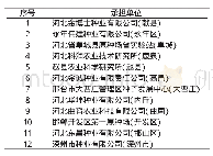 表2 品种比较试验承试单位信息