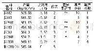 表4 参试品种产量汇总：2019—2020年度邯郸开发区第一原种场冬小麦品种比较试验总结