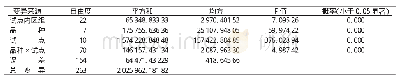 表5 单年多点(随机区组)方差分析