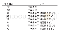 表1 不同浓度海藻肥的处理设置