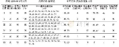 表2 高p H值营养袋枳壳苗生长异常营养干预试验结果记载