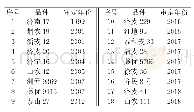 表3 1999—2018年山东省审定优质强筋小麦品种