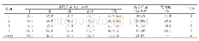 表2 山旱地马铃薯全覆膜栽培模式产量