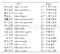 表1 试验用堇菜属物种及采集地