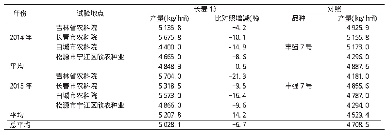 表1 2014—2015年吉林省品种生产试验各试点产量结果