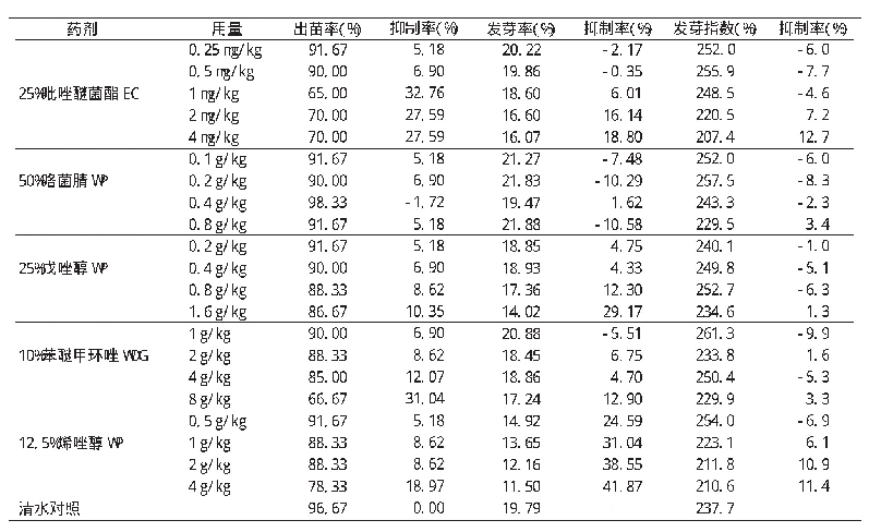 表2 几种药剂不同用量对大麦幼苗素质的影响