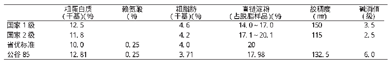 表2 优质米标准：优质抗除草剂谷子新品种公谷85的选育与栽培技术要点