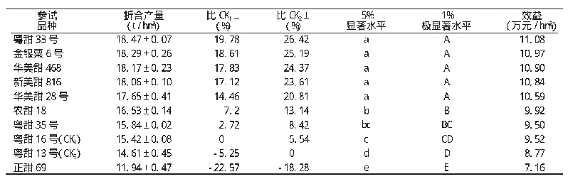 表1 参试品种产量及效益表现