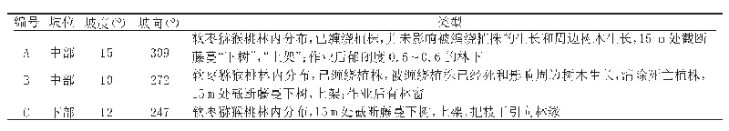 表1 作业区基本情况：野生软枣猕猴桃近自然经营对森林土壤物理性质的影响