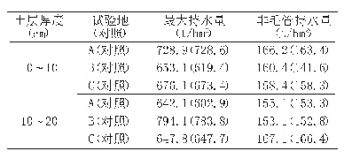 表3 林分土壤蓄水量变化