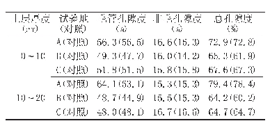 表4 林分土壤孔隙度变化情况