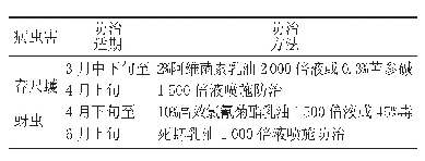 表1 无刺槐常见病虫害防治方法