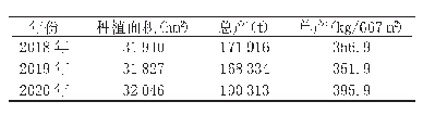 表1 芮城县2018—2020年小麦生产情况汇总