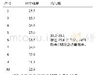 《表2 混料出口碘酸钾含量化验结果（单位：mg/kg)》