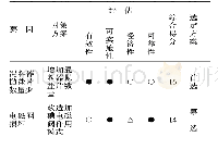 表3 方案评审评分：浅析如何提高食盐生产过程中加碘的均匀性