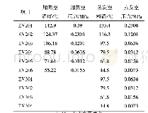 表9 有关蒸发工艺参数：应用循环法六效蒸发硝盐联产专利专有技术工艺设计