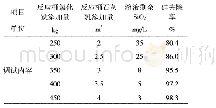 表2 预处理除硅条件调试结果注：每个反应桶的容积为400 m3，石灰乳的有效含量为1 7