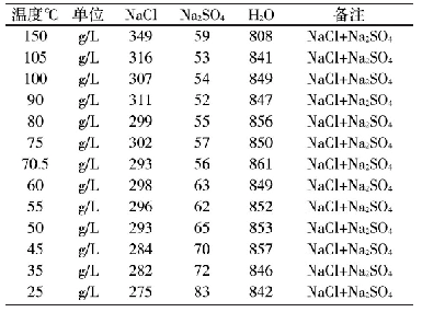 表2 NaCl-Na2SO4-H2O体系有关相图数据