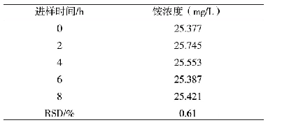 表3 样品溶液稳定性测定峰面积