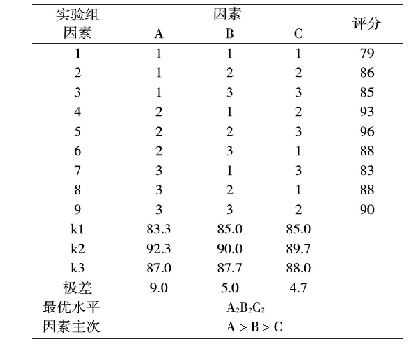 表5 正交试验评分结果：孕妇盐的配方研制及工艺研究