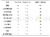 《表2 针刺治疗抑郁症所涉及穴位在各经脉的分布情况》