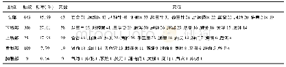 《表3 针灸治疗CP腧穴-部位关联分析》