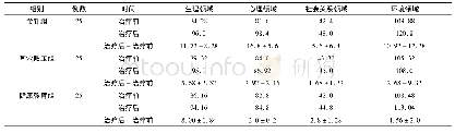 表3 3组治疗前后生存质量各领域积分平均分比较(±s)