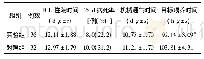 表3 两组患者治疗前后ICU住院时间、28 d病死率、机械通气时间、目标喂养时间情况对比(±s)