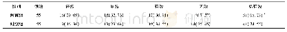 表3 两者患者临床疗效比较[(例)%]