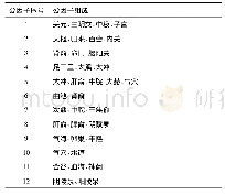 《表3 高频次使用的公因子组成表》